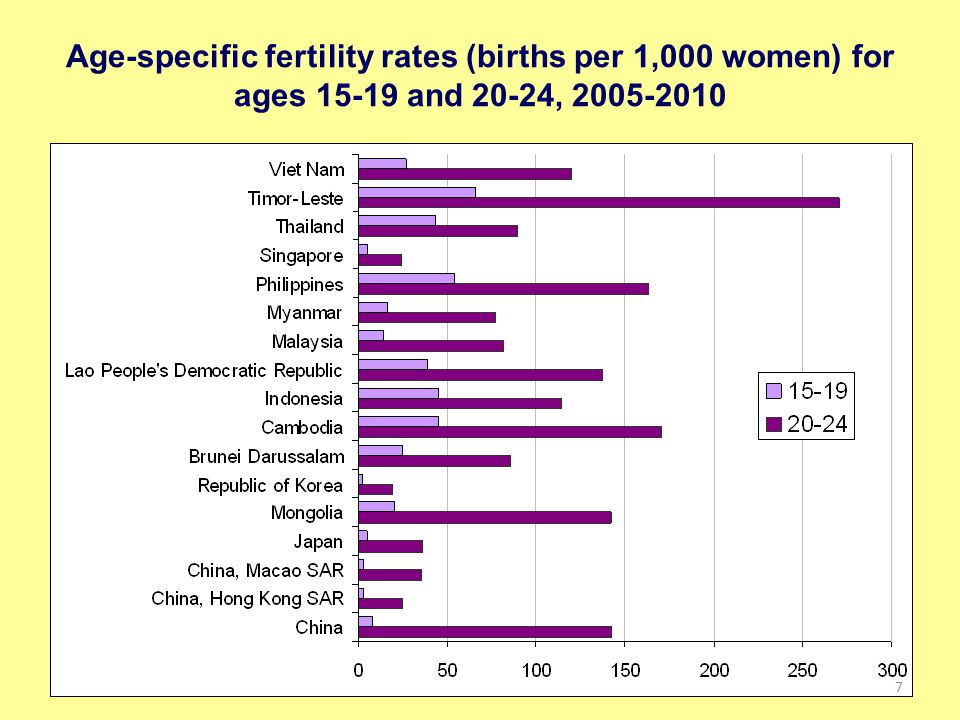 Age-specific fertility rates (births per 1,000 women) for ages and 20-24,