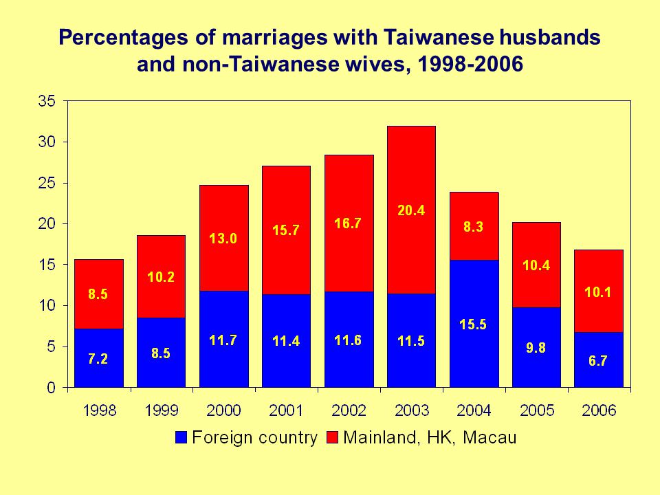 Percentages of marriages with Taiwanese husbands and non-Taiwanese wives,