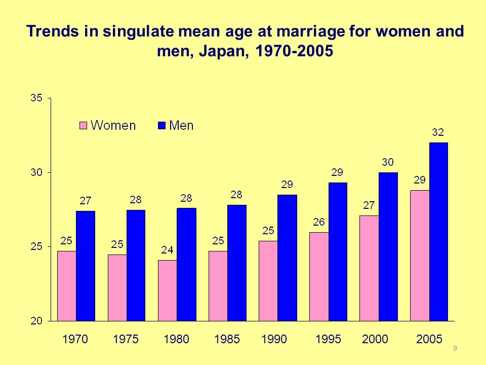 Trends in singulate mean age at marriage for women and men, Japan,