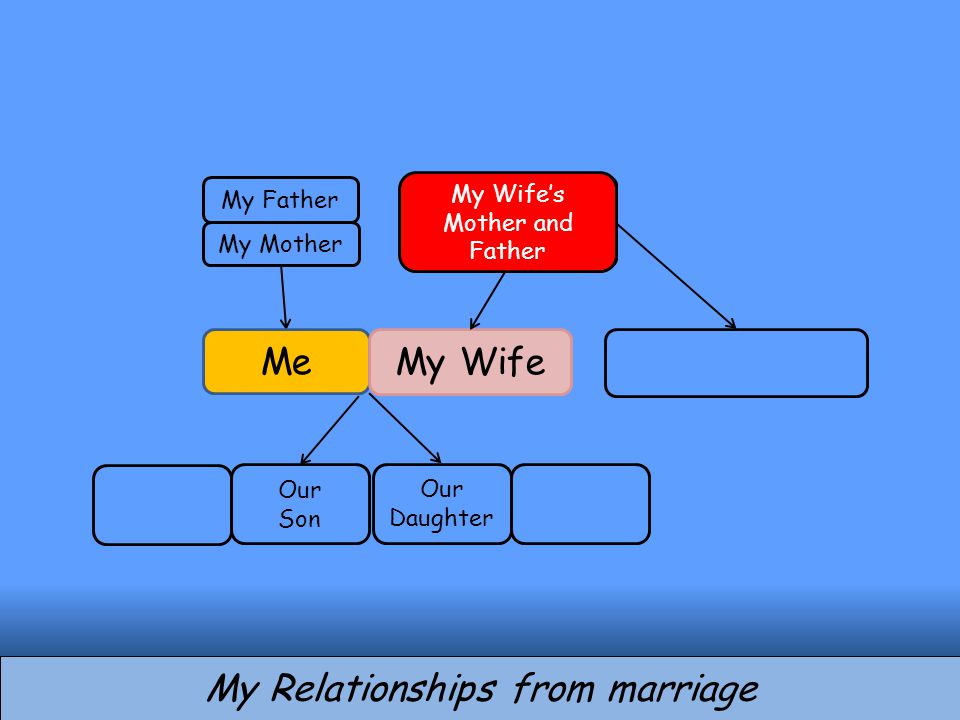 My Relationships from marriage Me Our Son My Father My Mother My Wife Our Daughter My Wife’s Mother and Father