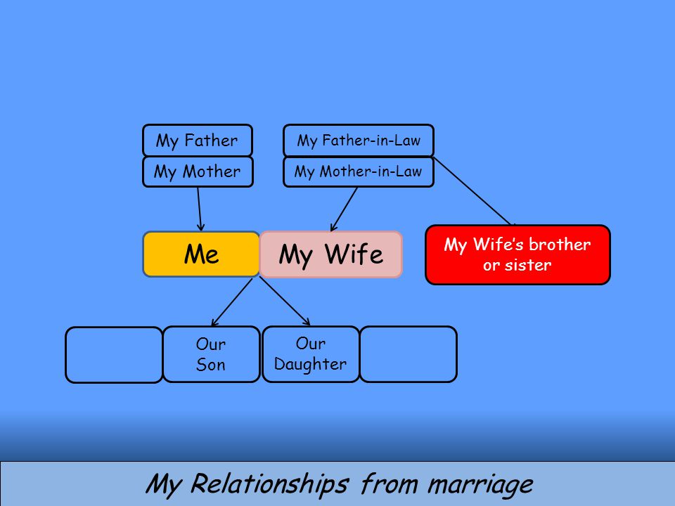 My Relationships from marriage Me Our Son My Father My Mother My Wife My Father-in-Law My Mother-in-Law Our Daughter My Wife’s brother or sister