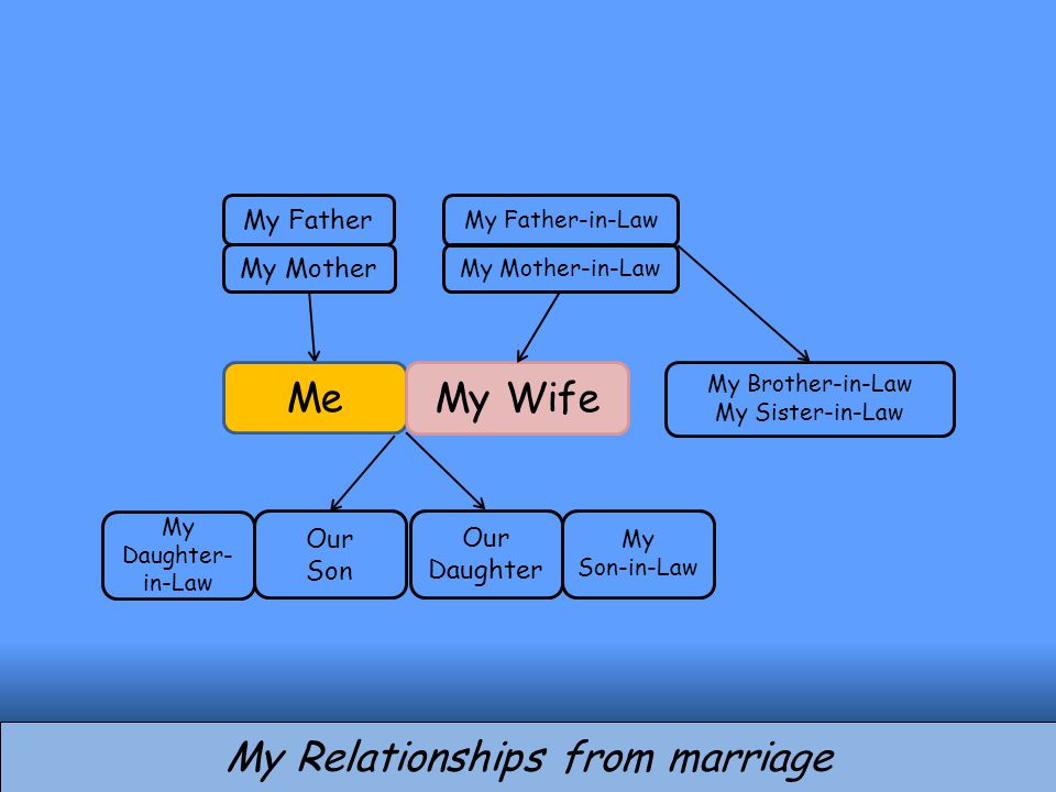My Relationships from marriage Me My Brother-in-Law My Sister-in-Law Our Son My Father My Mother My Wife My Father-in-Law My Mother-in-Law Our Daughter My Daughter- in-Law My Son-in-Law