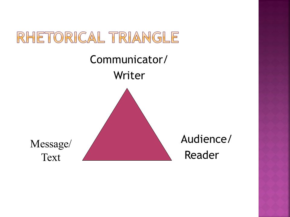 Communicator/ Writer Audience/ Reader Message/ Text