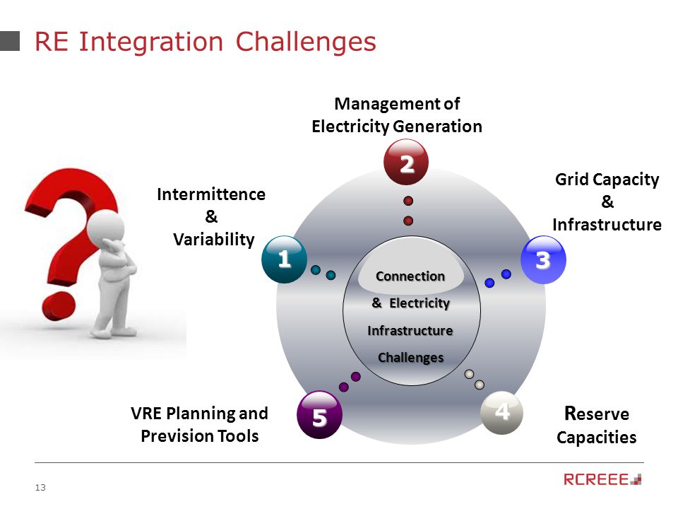 13 RE Integration Challenges Connection & Electricity Infrastructure Challenges Intermittence & Variability Management of Electricity Generation Grid Capacity & Infrastructure VRE Planning and Prevision Tools R eserve Capacities