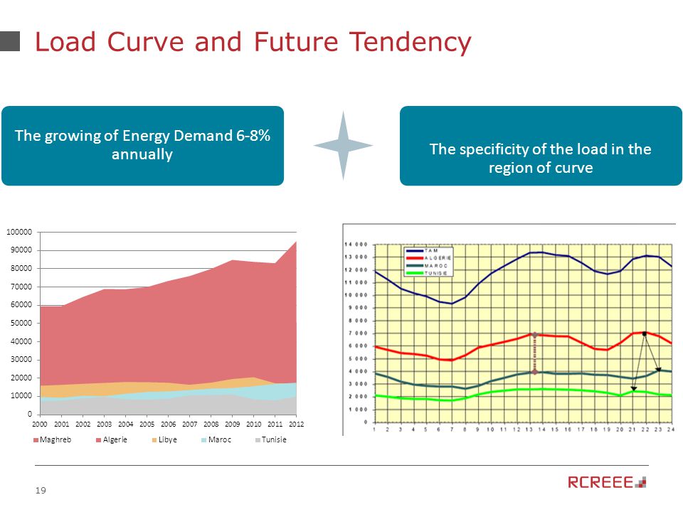 19 Load Curve and Future Tendency The growing of Energy Demand 6-8% annually The specificity of the load in the region of curve