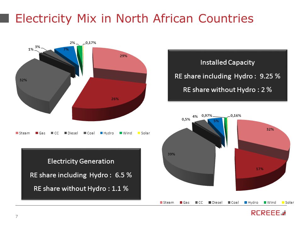 7 Electricity Mix in North African Countries Installed Capacity RE share including Hydro : 9.25 % RE share without Hydro : 2 % Installed Capacity RE share including Hydro : 9.25 % RE share without Hydro : 2 % Electricity Generation RE share including Hydro : 6.5 % RE share without Hydro : 1.1 % Electricity Generation RE share including Hydro : 6.5 % RE share without Hydro : 1.1 %