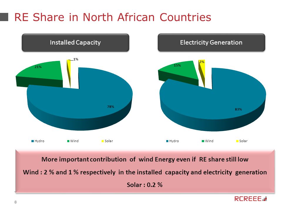 8 RE Share in North African Countries Installed Capacity Electricity Generation More important contribution of wind Energy even if RE share still low Wind : 2 % and 1 % respectively in the installed capacity and electricity generation Solar : 0.2 % More important contribution of wind Energy even if RE share still low Wind : 2 % and 1 % respectively in the installed capacity and electricity generation Solar : 0.2 %