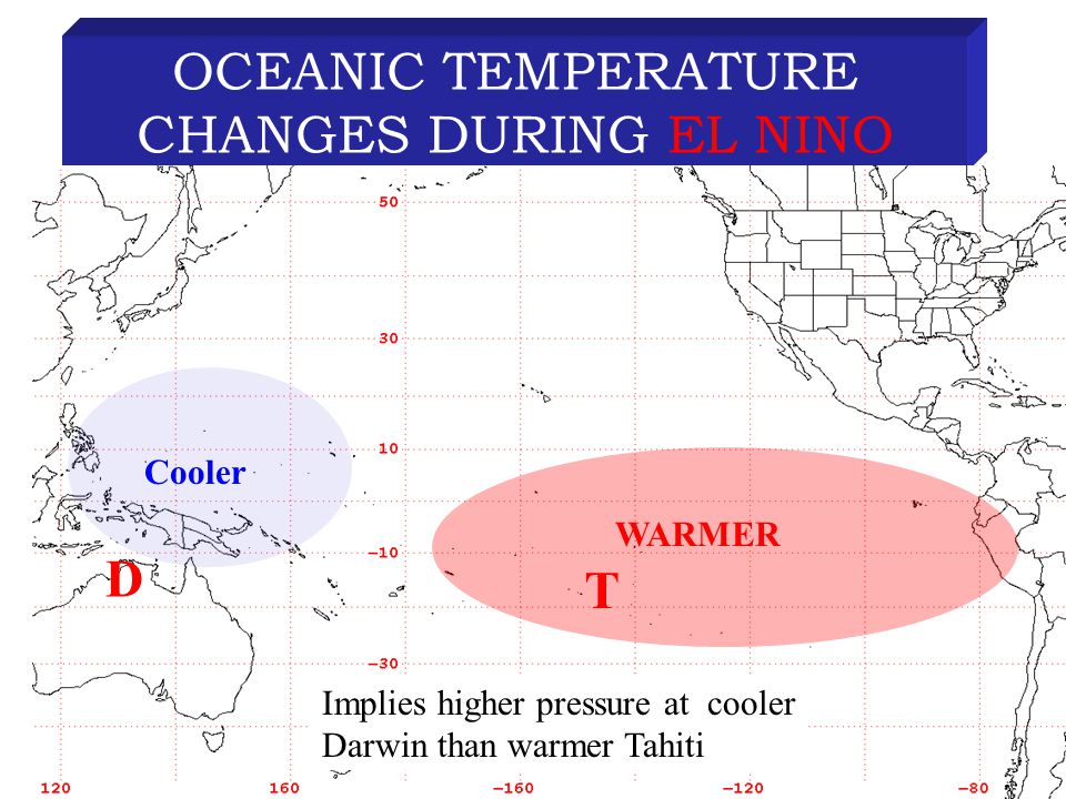 OCEANIC TEMPERATURE CHANGES DURING EL NINO D T WARMER Cooler Implies higher pressure at cooler Darwin than warmer Tahiti