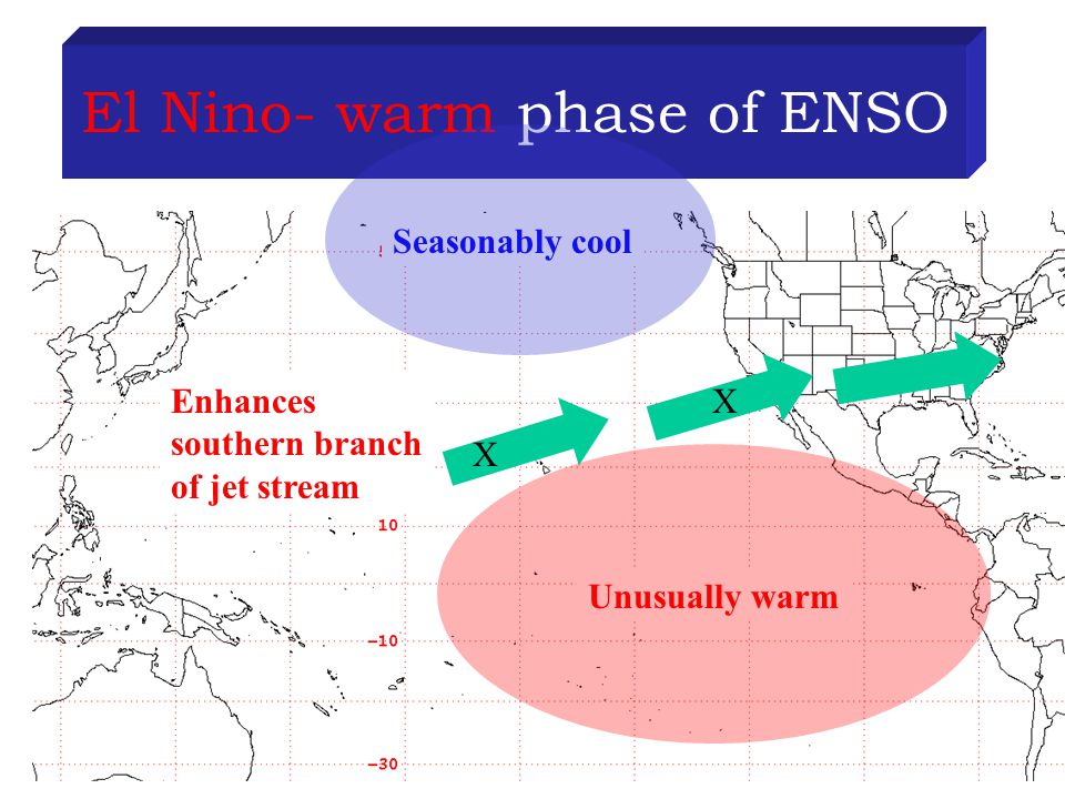 El Nino- warm phase of ENSO Enhances southern branch of jet stream Seasonably cool Unusually warm X X