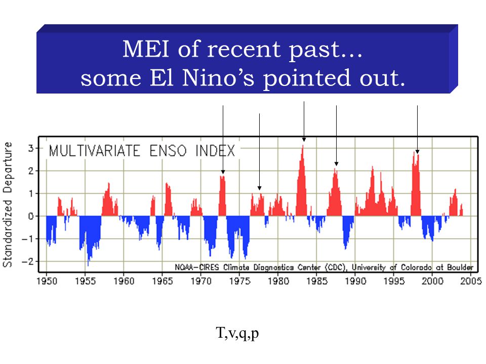 MEI of recent past… some El Nino’s pointed out. T,v,q,p