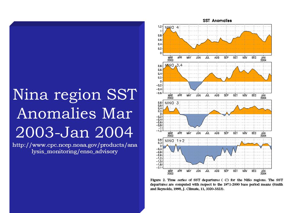 Nina region SST Anomalies Mar 2003-Jan lysis_monitoring/enso_advisory