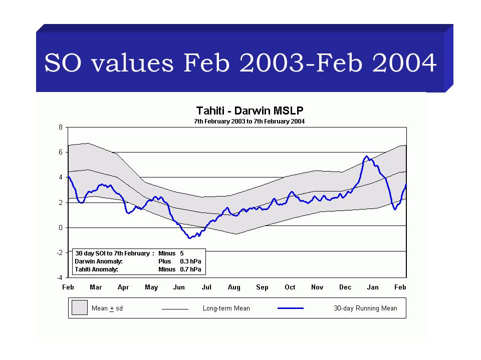 SO values Feb 2003-Feb 2004