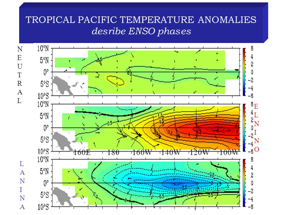 TROPICAL PACIFIC TEMPERATURE ANOMALIES desribe ENSO phases 100W160E180160W140W120W ELNINOELNINO LANINALANINA NEUTRALNEUTRAL