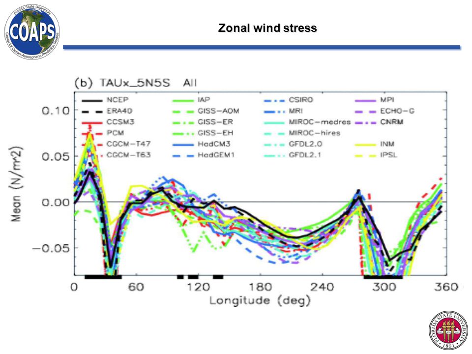 Zonal wind stress