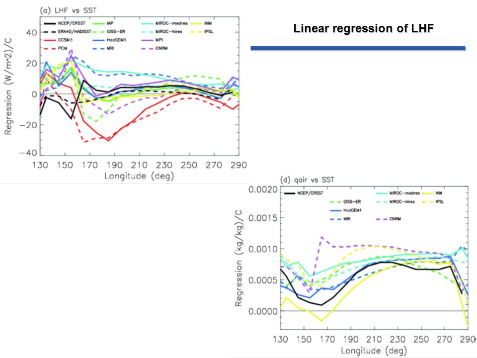Linear regression of LHF