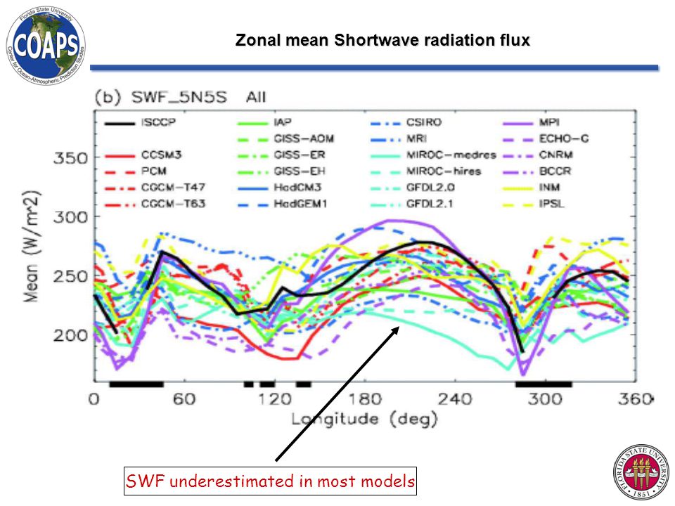 Zonal mean Shortwave radiation flux SWF underestimated in most models