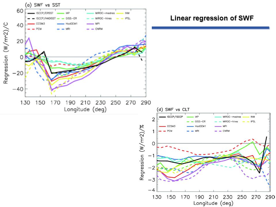 Linear regression of SWF Linear regression of SWF