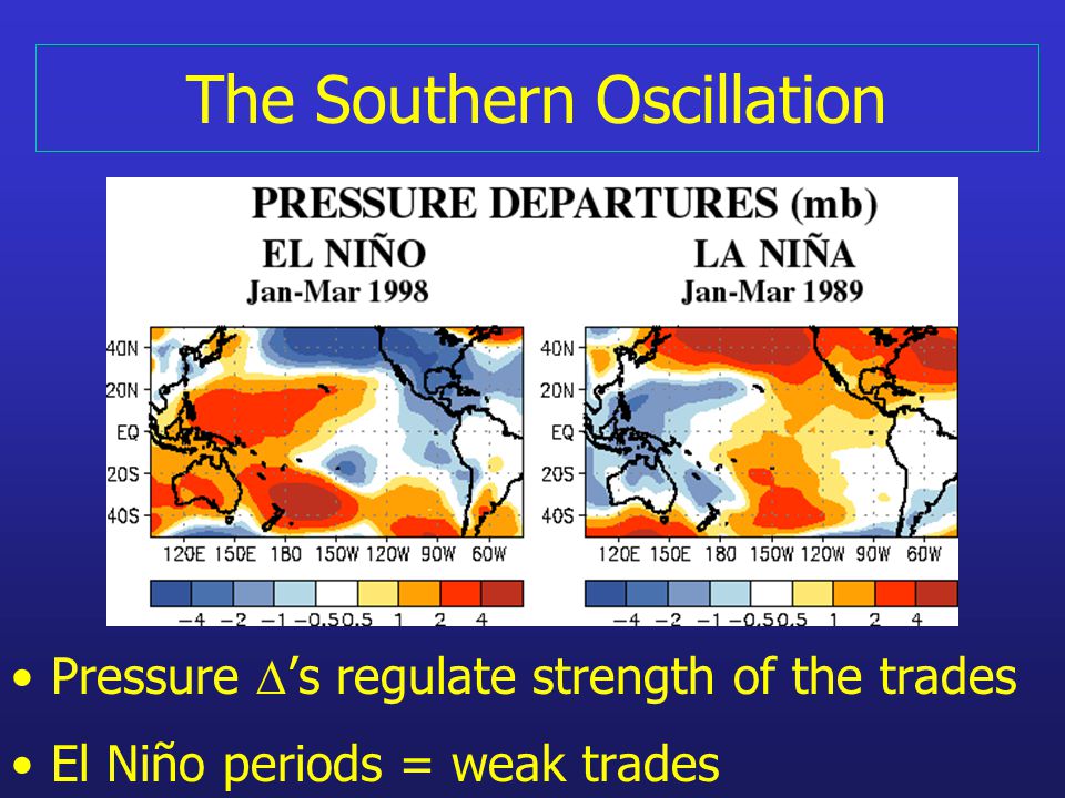 Pressure  ’s regulate strength of the trades El Niño periods = weak trades