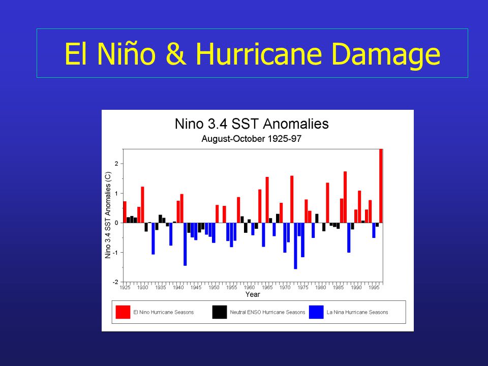 El Niño & Hurricane Damage