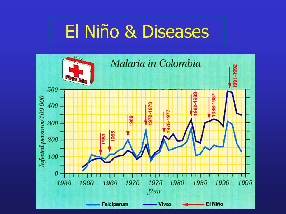 El Niño & Diseases