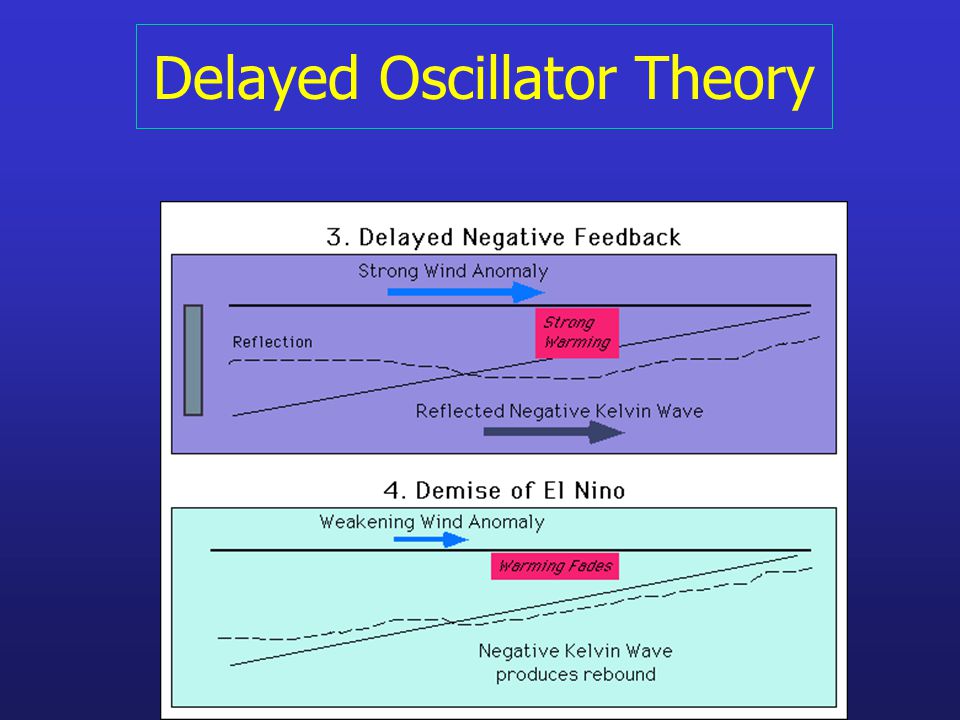 Delayed Oscillator Theory