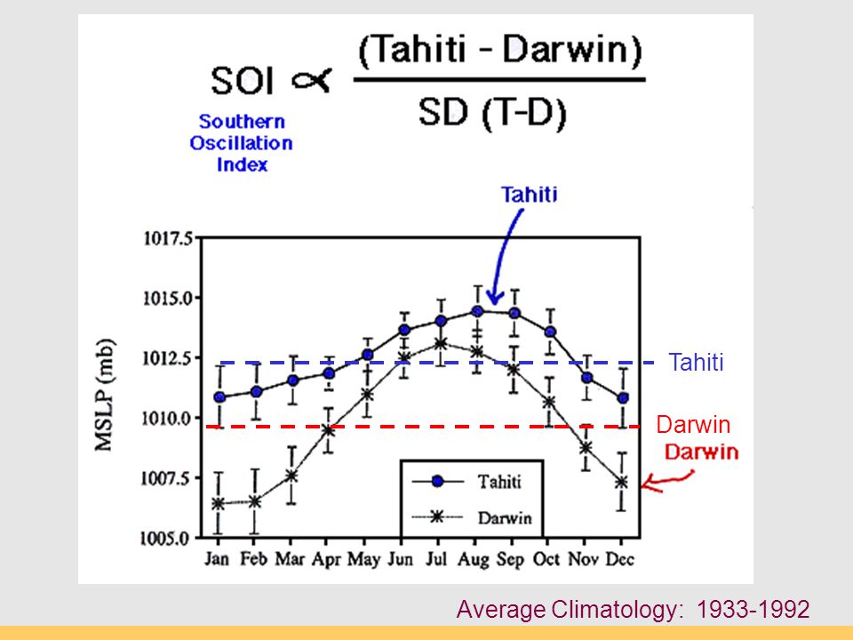 Average Climatology: Tahiti Darwin