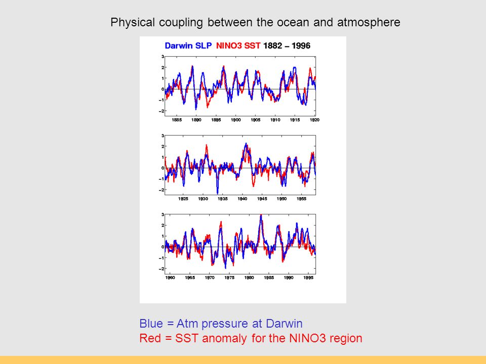 Blue = Atm pressure at Darwin Red = SST anomaly for the NINO3 region Physical coupling between the ocean and atmosphere