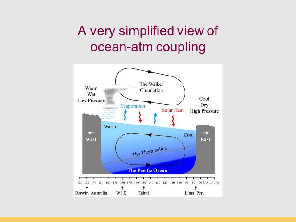 A very simplified view of ocean-atm coupling