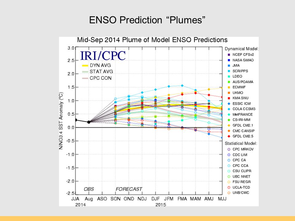 ENSO Prediction Plumes