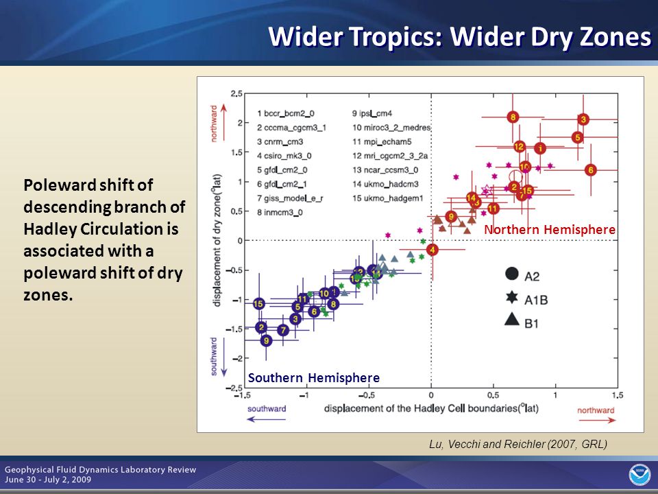 8 Wider Tropics: Wider Dry Zones Lu, Vecchi and Reichler (2007, GRL) Poleward shift of descending branch of Hadley Circulation is associated with a poleward shift of dry zones.