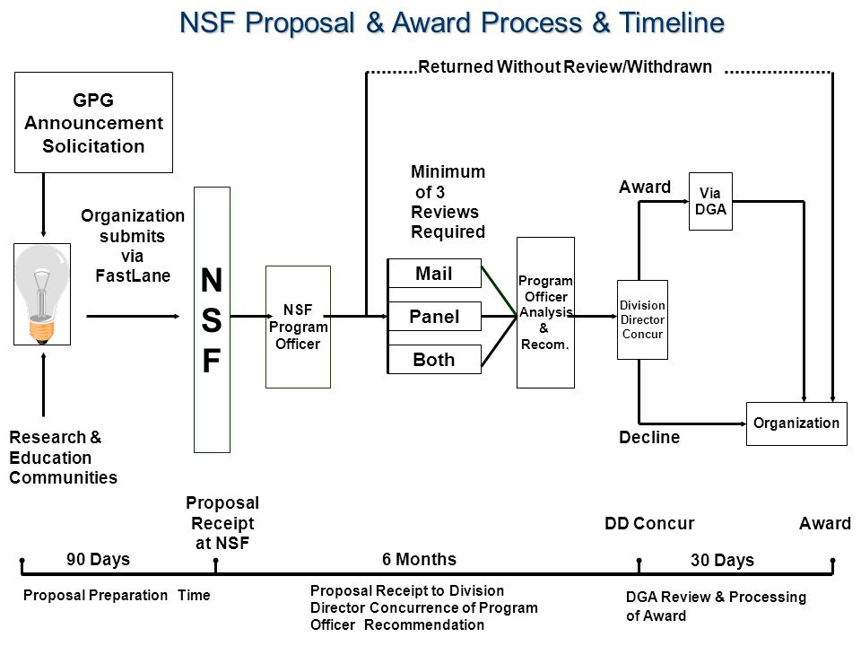 Research & Education Communities Proposal Preparation Time Organization submits via FastLane NSFNSF NSF Program Officer Program Officer Analysis &.