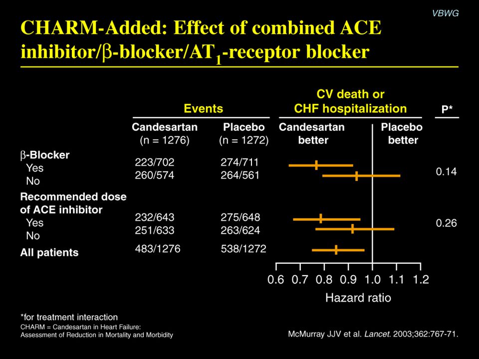 CHARM-Added: Effect of combined ACE inhibitor/  -blocker/AT1-receptor blocker