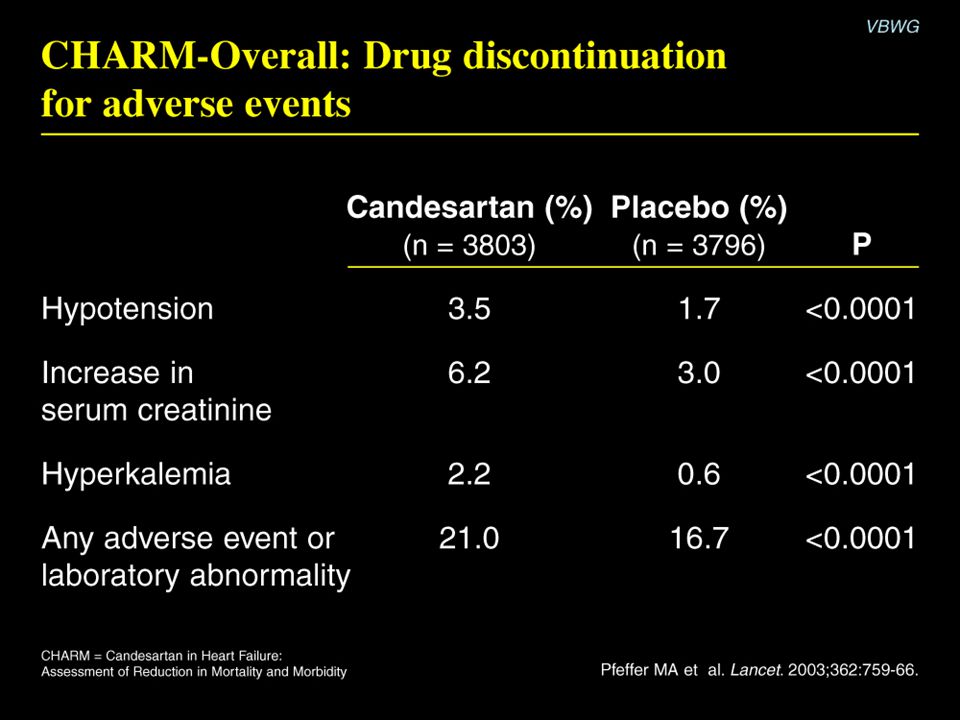 CHARM-Overall: Drug discontinuations for adverse events