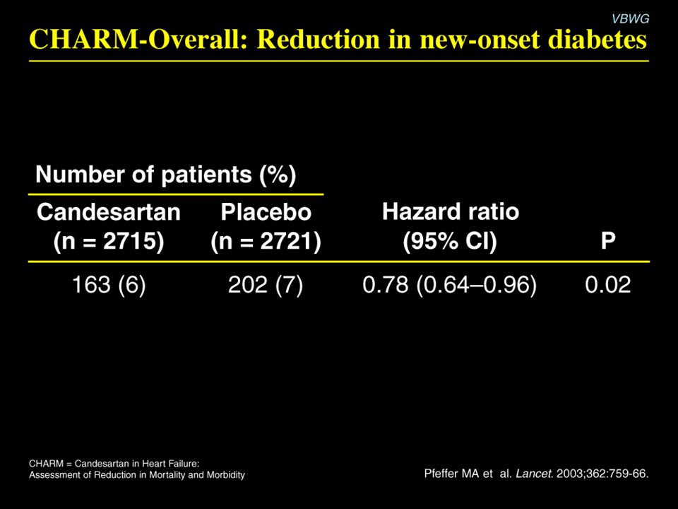 CHARM-Overall: Reduction in new-onset diabetes