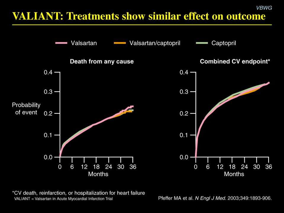 VALIANT: Treatments show similar effect on outcome