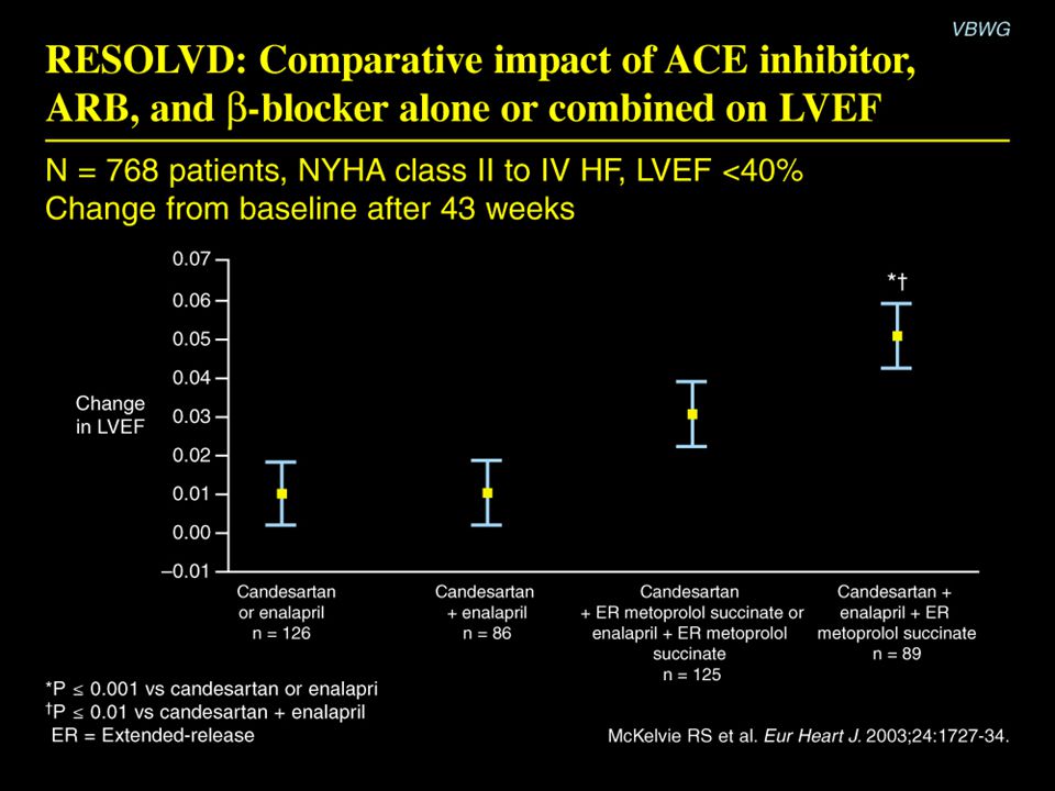 RESOLVD: Comparative impact of ACE inhibitor, ARB, and  -blocker alone or combined on LVEF