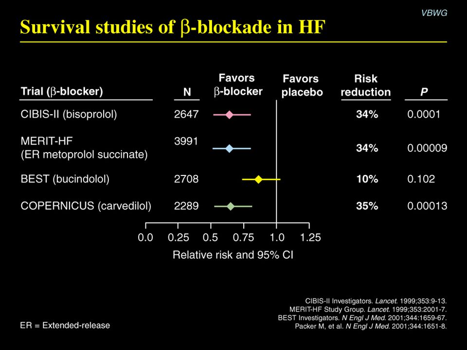 Survival studies of  -blockade in HF