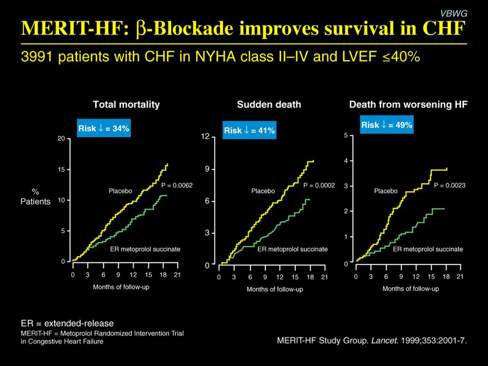 MERIT-HF:  -Blockade improves survival in CHF