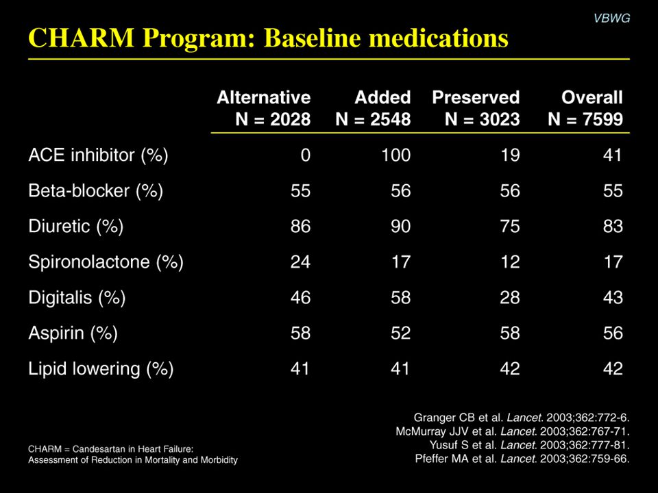 CHARM Program: Baseline medications