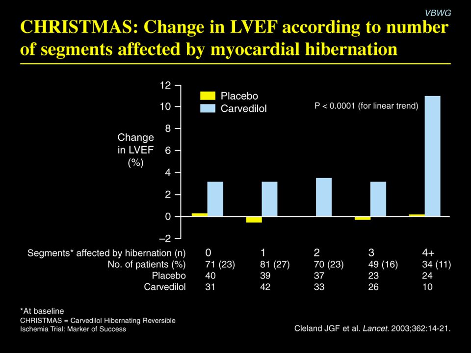 CHRISTMAS: Change in LVEF according to number of segments affected by myocardial hibernation