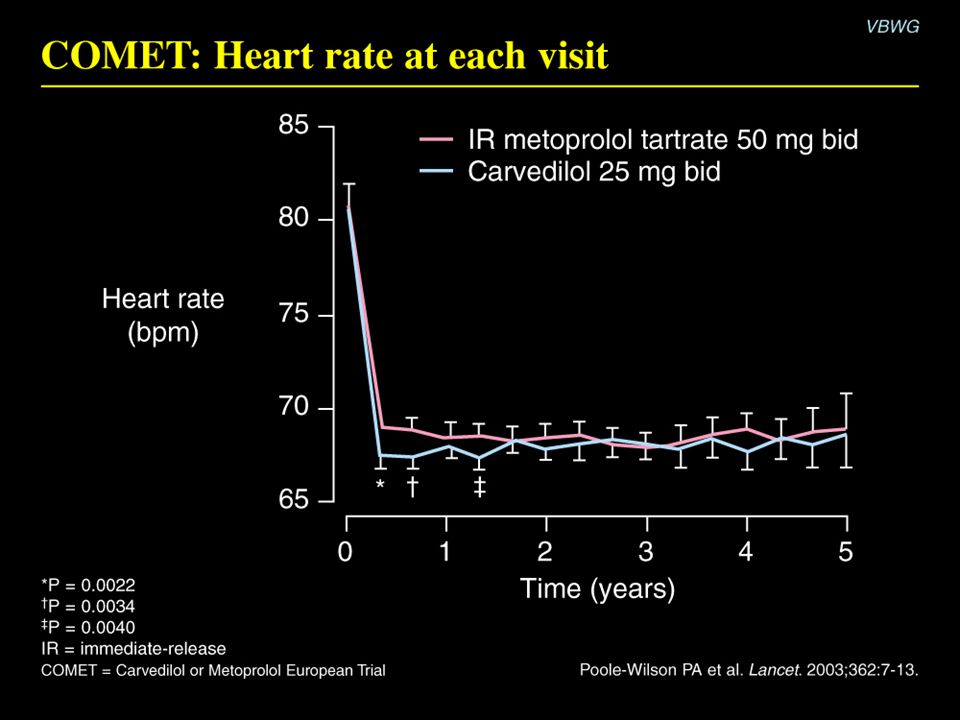 COMET: Heart rate at each visit