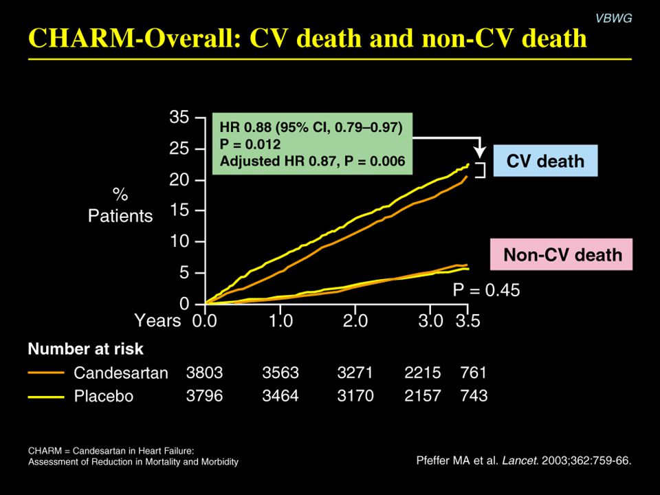 CHARM-Overall: CV death and non-CV death