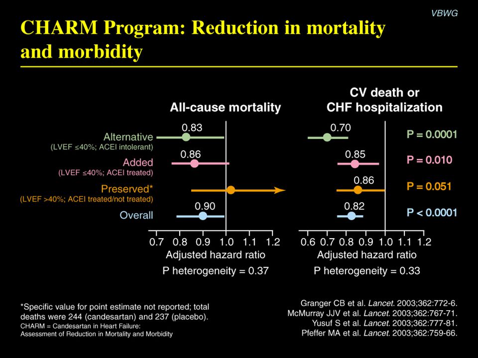 CHARM Program: Reduction in mortality and morbidity