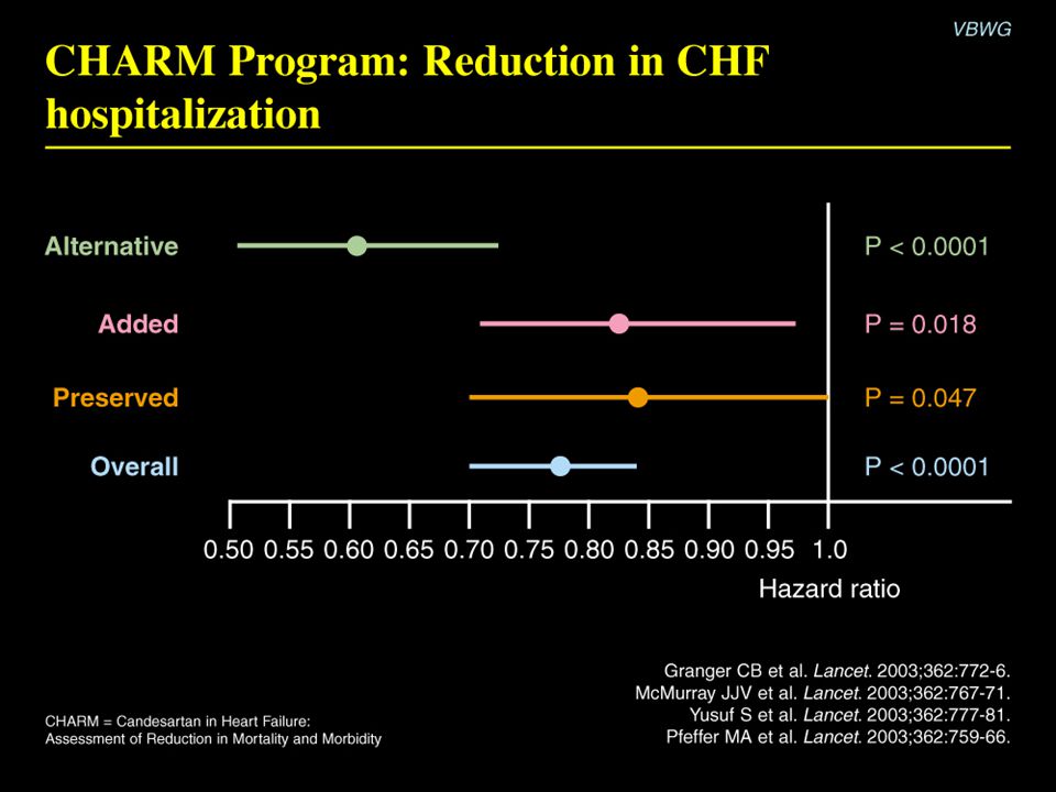 CHARM Program: Reduction in CHF hospitalization