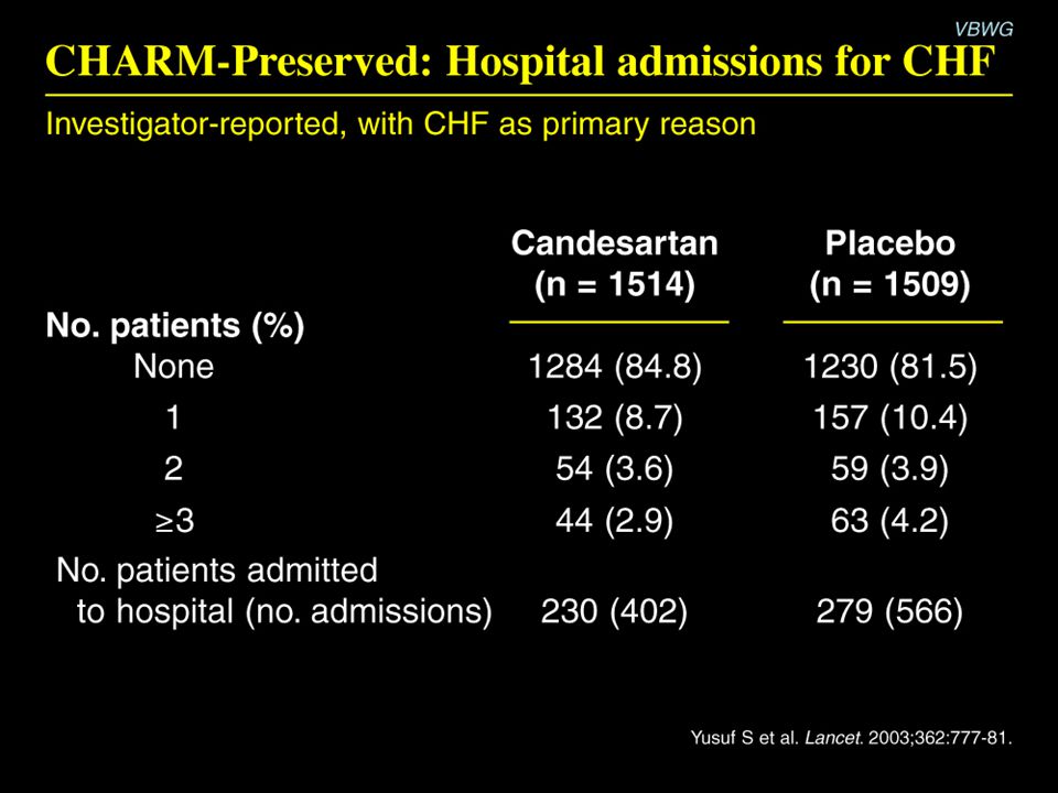 CHARM-Preserved: Hospital admissions for CHF