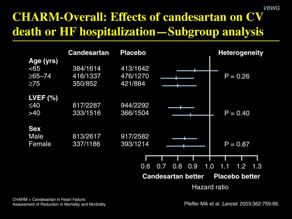 CHARM-Overall: Effects of candesartan on CV death or HF hospitalization—Subgroup analysis
