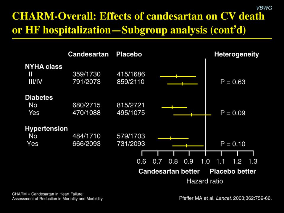 CHARM-Overall: Effects of candesartan on CV death or HF hospitalization—Subgroup analysis (cont’d)