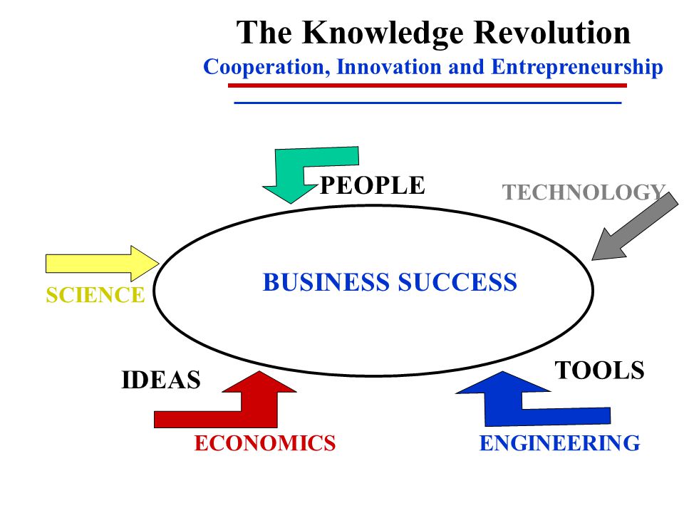 The Knowledge Revolution Cooperation, Innovation and Entrepreneurship BUSINESS SUCCESS PEOPLE IDEAS TOOLS SCIENCE ENGINEERING TECHNOLOGY ECONOMICS