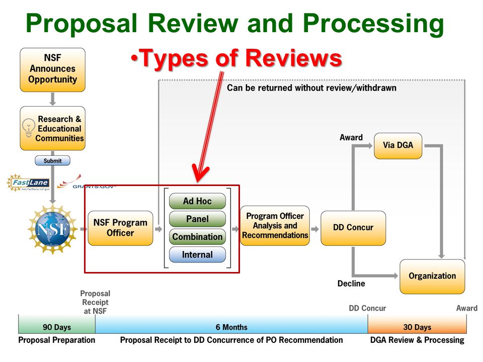 Proposal Review and Processing Types of ReviewsTypes of Reviews