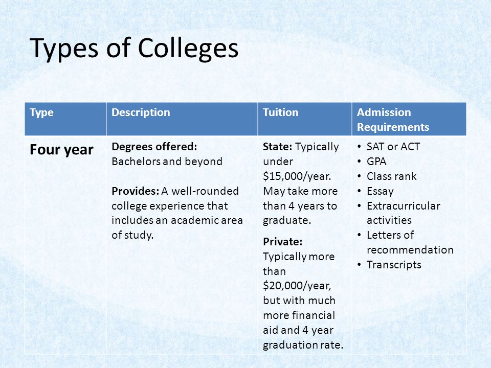Types of Colleges TypeDescriptionTuitionAdmission Requirements Four year Degrees offered: Bachelors and beyond Provides: A well-rounded college experience that includes an academic area of study.